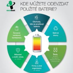 Lidé v Kraji Vysočina předali v pololetí k recyklaci 61 568 kg baterií,  o 14 % méně než v předchozím roce