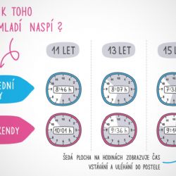 Jak spí mladí Češi? Málo, zjistili vědci z Univerzity Palackého