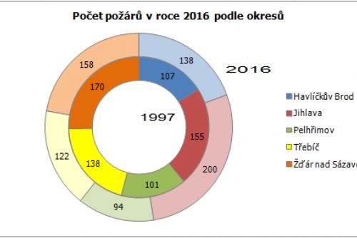 Obrázek - Zdroj dat: Hasičský záchranný sbor ČR